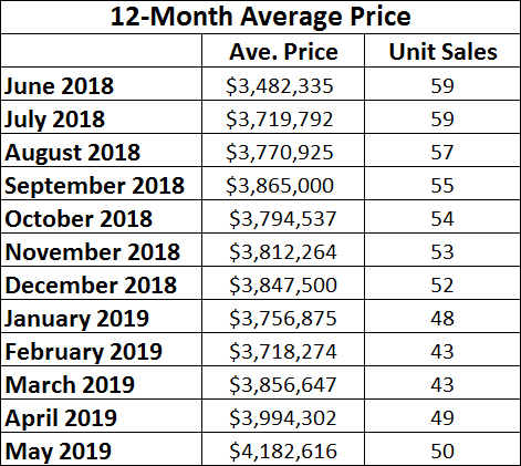 Rosedale Home Sales Statistics for May 2019 from Jethro Seymour, Top midtown Toronto Realtor